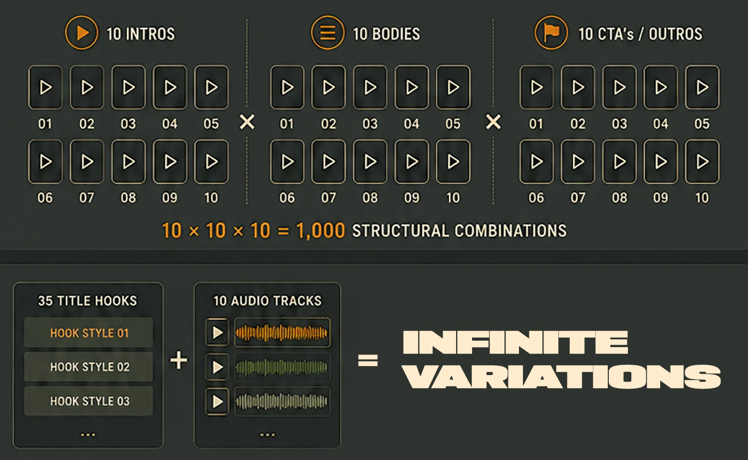 10 intros x 10 bodies x 10 CTAs = 1,000 structural combinations, plus 35 title hooks and 10 audio tracks