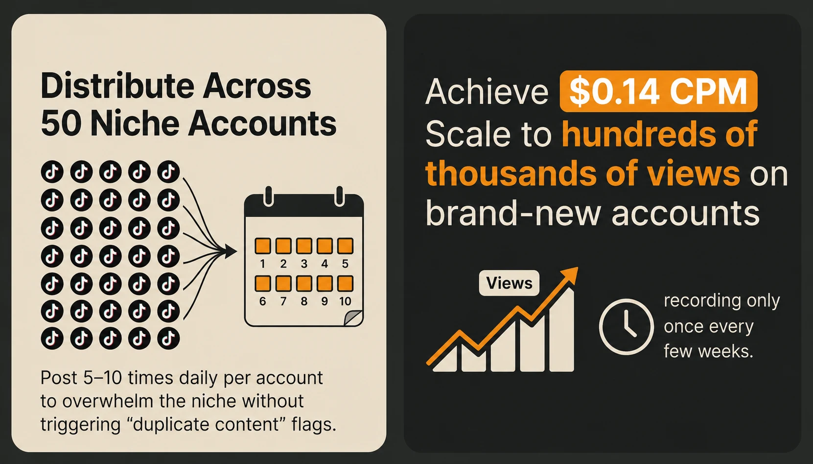 Distribute across 50 niche accounts, posting 5-10 times daily, achieving $0.14 CPM and hundreds of thousands of views on brand-new accounts