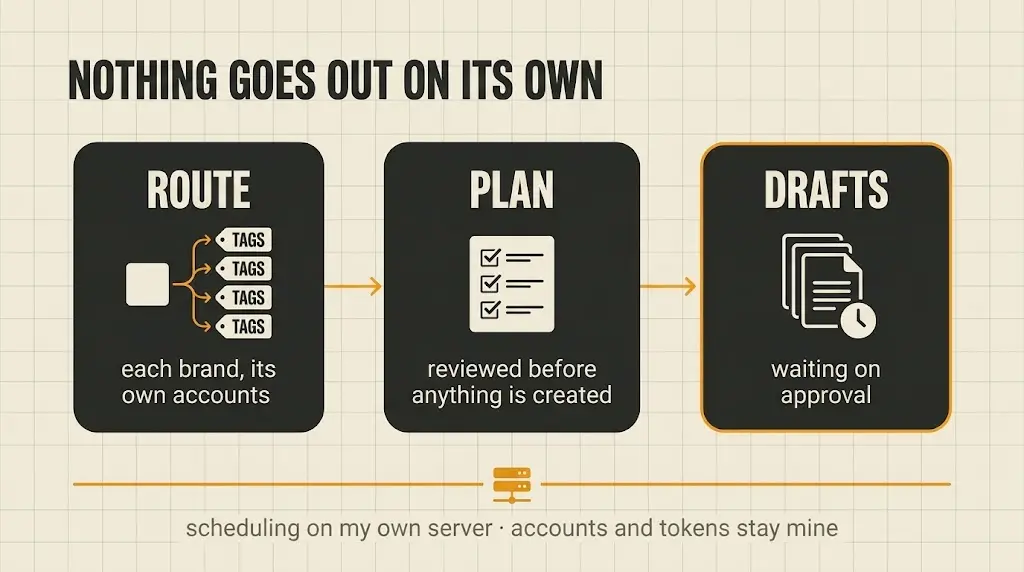 A publish plan under review, and the drafts it queued